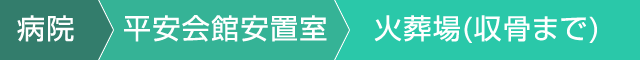 病院→平安会館控室→火葬場(拾骨まで)